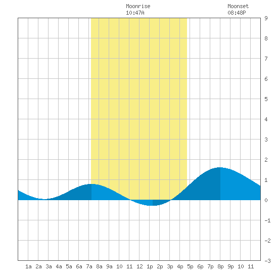 Kent Island Narrows tide chart for Saturday, December 16, 2023