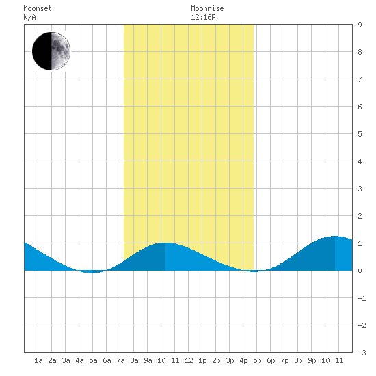 Kent Island Narrows tide chart for Tuesday, December 19, 2023