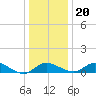 Kent Island Narrows tide chart for Wednesday, December 20, 2023