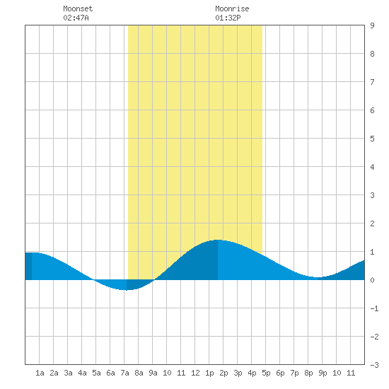 Kent Island Narrows tide chart for Friday, December 22, 2023
