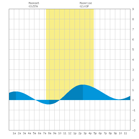 Kent Island Narrows tide chart for Saturday, December 23, 2023