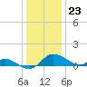 Kent Island Narrows tide chart for Saturday, December 23, 2023