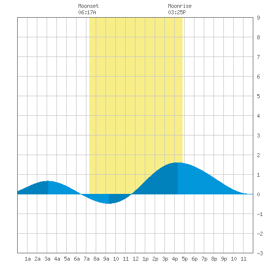 Kent Island Narrows tide chart for Monday, December 25, 2023