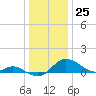 Kent Island Narrows tide chart for Monday, December 25, 2023