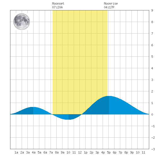 Kent Island Narrows tide chart for Tuesday, December 26, 2023