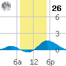 Kent Island Narrows tide chart for Tuesday, December 26, 2023