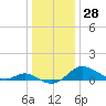 Kent Island Narrows tide chart for Thursday, December 28, 2023