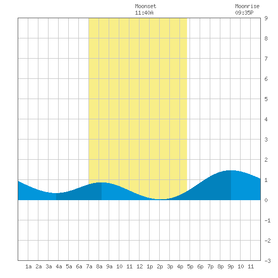 Kent Island Narrows tide chart for Saturday, December 2, 2023