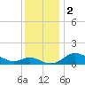 Kent Island Narrows tide chart for Saturday, December 2, 2023