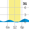 Kent Island Narrows tide chart for Sunday, December 31, 2023