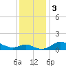 Kent Island Narrows tide chart for Sunday, December 3, 2023