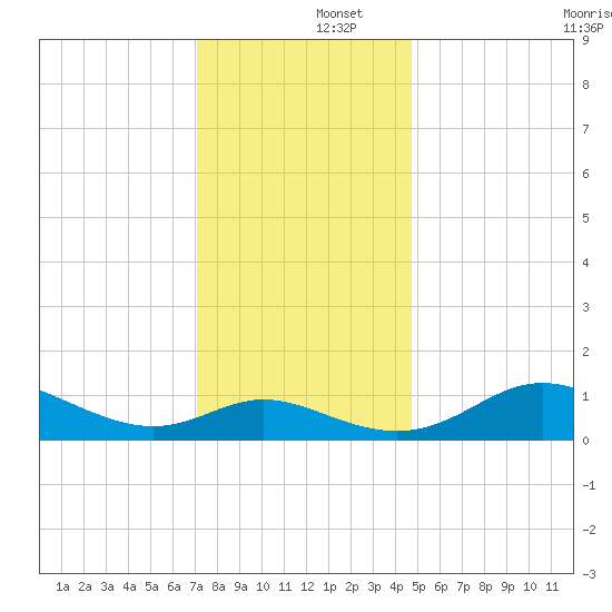 Kent Island Narrows tide chart for Monday, December 4, 2023