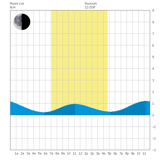 Kent Island Narrows tide chart for Tuesday, December 5, 2023