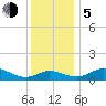 Kent Island Narrows tide chart for Tuesday, December 5, 2023