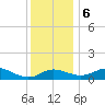 Kent Island Narrows tide chart for Wednesday, December 6, 2023