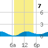 Kent Island Narrows tide chart for Thursday, December 7, 2023