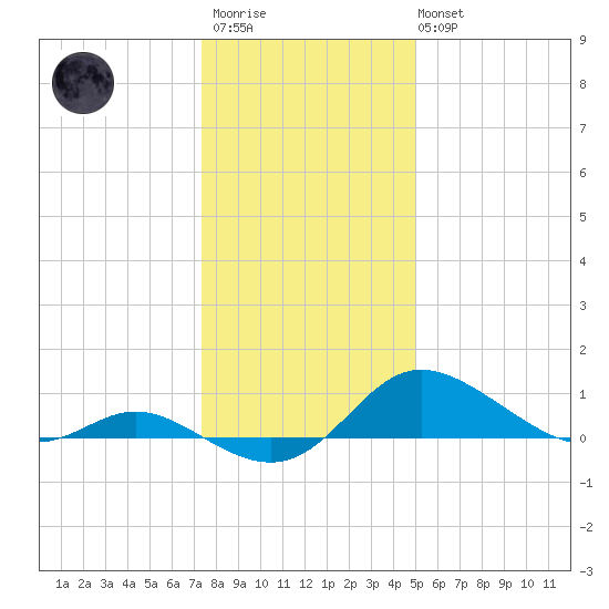 Kent Island Narrows tide chart for Thursday, January 11, 2024