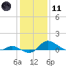 Kent Island Narrows tide chart for Thursday, January 11, 2024