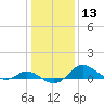 Kent Island Narrows tide chart for Saturday, January 13, 2024