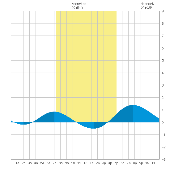 Kent Island Narrows tide chart for Sunday, January 14, 2024