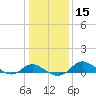 Kent Island Narrows tide chart for Monday, January 15, 2024