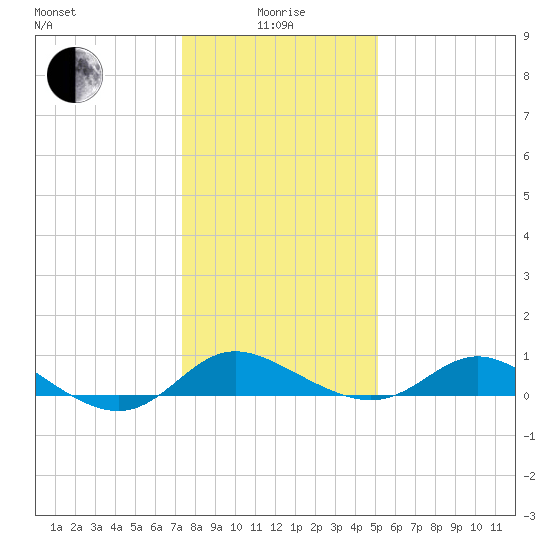 Kent Island Narrows tide chart for Wednesday, January 17, 2024