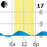 Kent Island Narrows tide chart for Wednesday, January 17, 2024