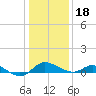 Kent Island Narrows tide chart for Thursday, January 18, 2024