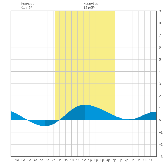 Kent Island Narrows tide chart for Friday, January 19, 2024