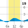 Kent Island Narrows tide chart for Friday, January 19, 2024