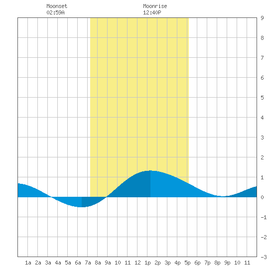 Kent Island Narrows tide chart for Saturday, January 20, 2024
