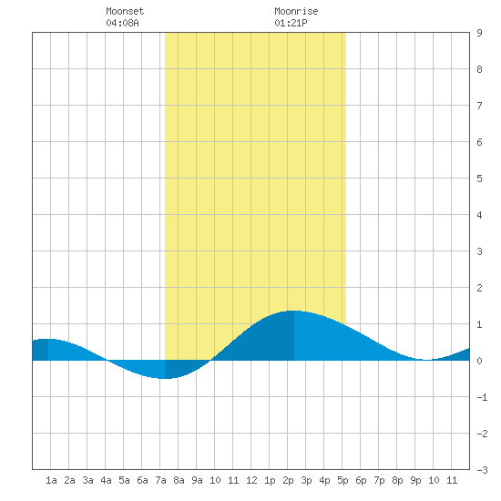 Kent Island Narrows tide chart for Sunday, January 21, 2024