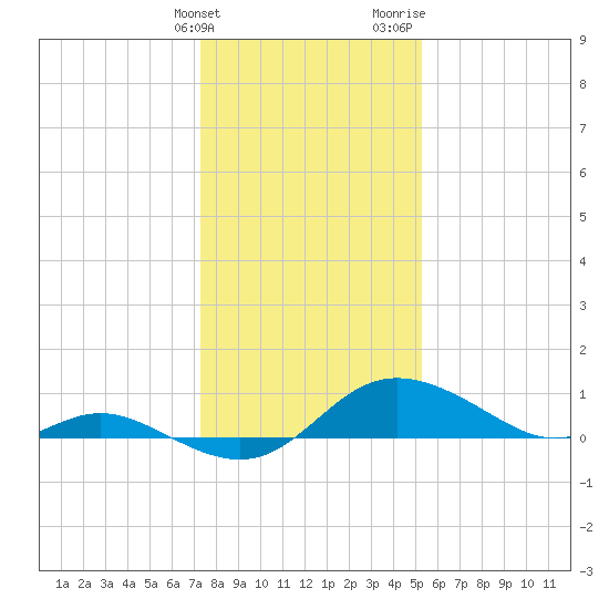 Kent Island Narrows tide chart for Tuesday, January 23, 2024