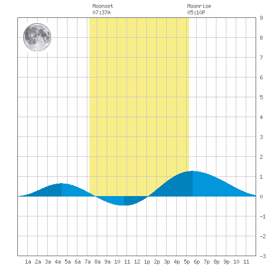 Kent Island Narrows tide chart for Thursday, January 25, 2024