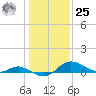 Kent Island Narrows tide chart for Thursday, January 25, 2024