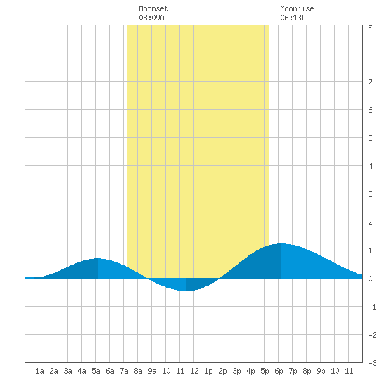Kent Island Narrows tide chart for Friday, January 26, 2024