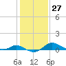 Kent Island Narrows tide chart for Saturday, January 27, 2024