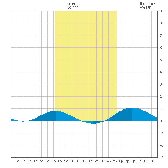 Kent Island Narrows tide chart for Monday, January 29, 2024
