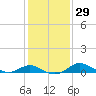 Kent Island Narrows tide chart for Monday, January 29, 2024