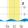 Kent Island Narrows tide chart for Tuesday, January 2, 2024
