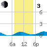 Kent Island Narrows tide chart for Wednesday, January 3, 2024