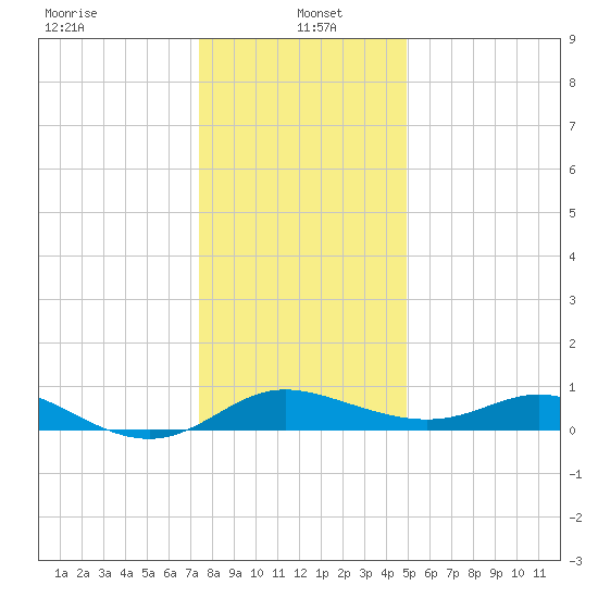 Kent Island Narrows tide chart for Thursday, January 4, 2024