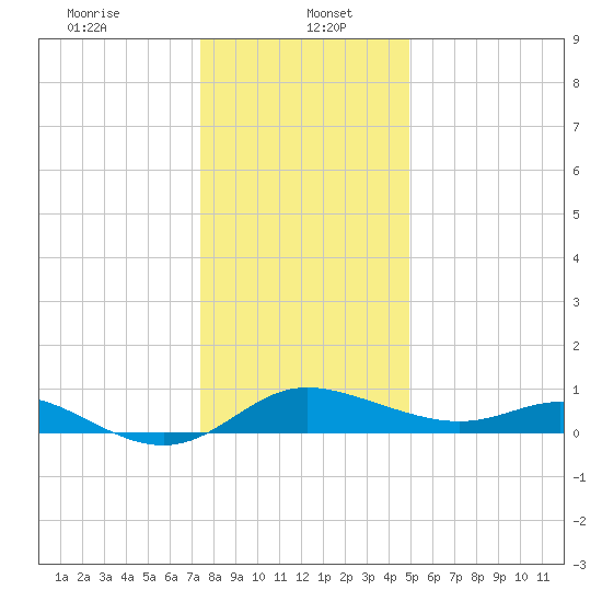 Kent Island Narrows tide chart for Friday, January 5, 2024