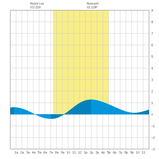 Kent Island Narrows tide chart for Sunday, January 7, 2024