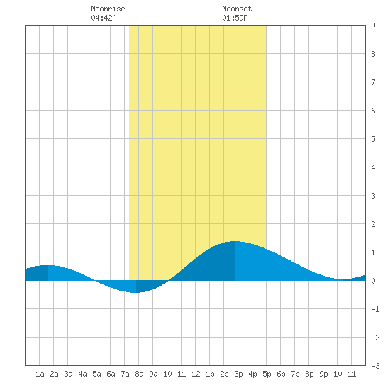 Kent Island Narrows tide chart for Monday, January 8, 2024