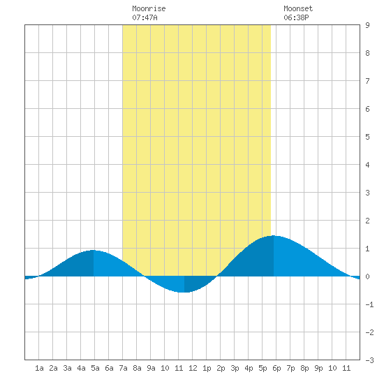 Kent Island Narrows tide chart for Saturday, February 10, 2024