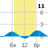 Kent Island Narrows tide chart for Sunday, February 11, 2024