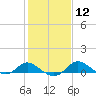 Kent Island Narrows tide chart for Monday, February 12, 2024
