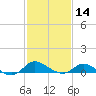 Kent Island Narrows tide chart for Wednesday, February 14, 2024
