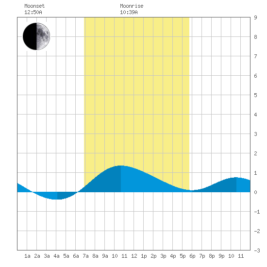 Kent Island Narrows tide chart for Friday, February 16, 2024